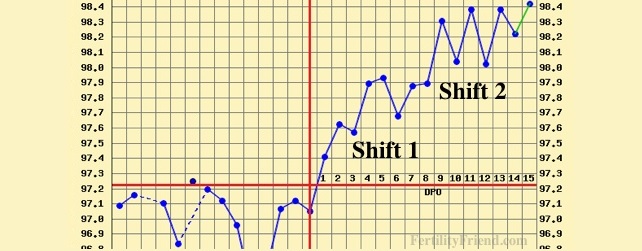 Ovulation Dip Bbt Chart