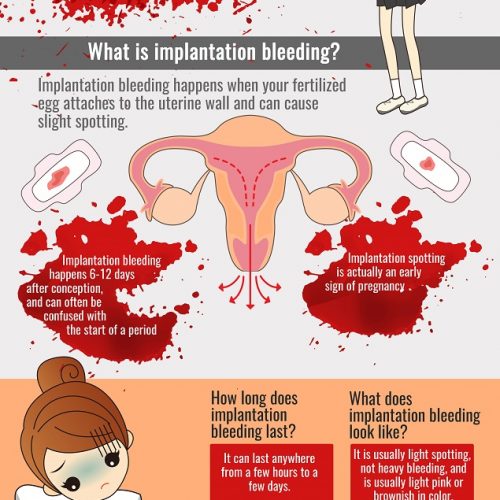 Implantation bleeding on day period is due
