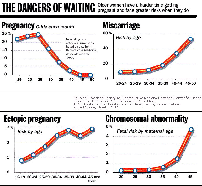 womans pregnancy chances according to age