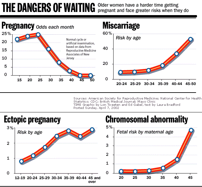 Chances Of Getting By Age Chart